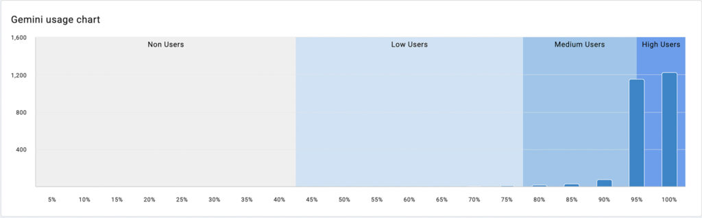 Gemini Usage Chart